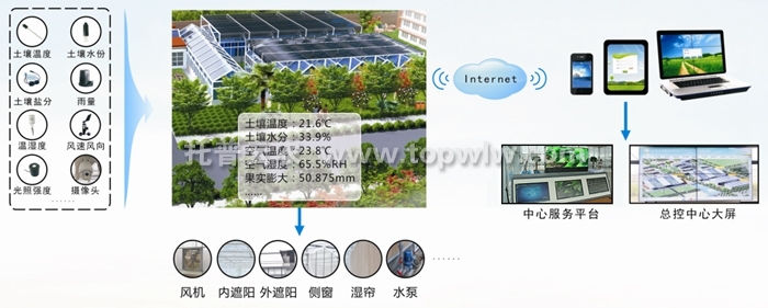 設施農業